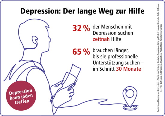Infografik der deutschen Depressionshilfe - Depression: Der lange Weg zur Hilfe